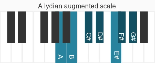 Piano scale for A lydian augmented